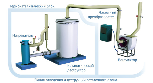 Линия деструкции озона